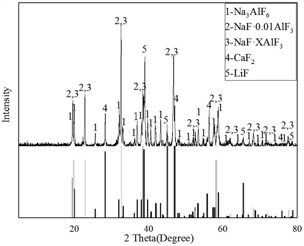 Recycling method of lithium-rich aluminum electrolyte