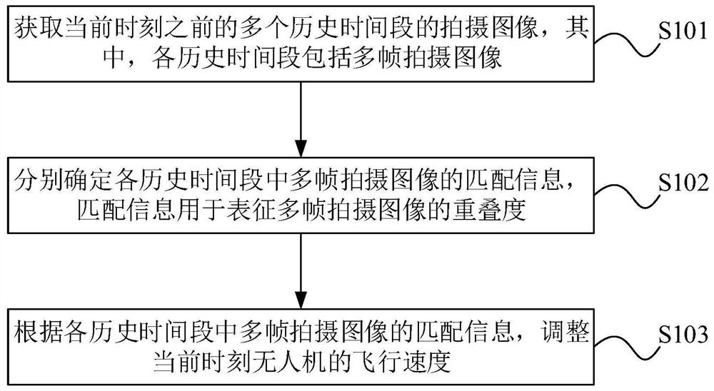 Unmanned aerial vehicle flight control method and device, electronic equipment and storage medium