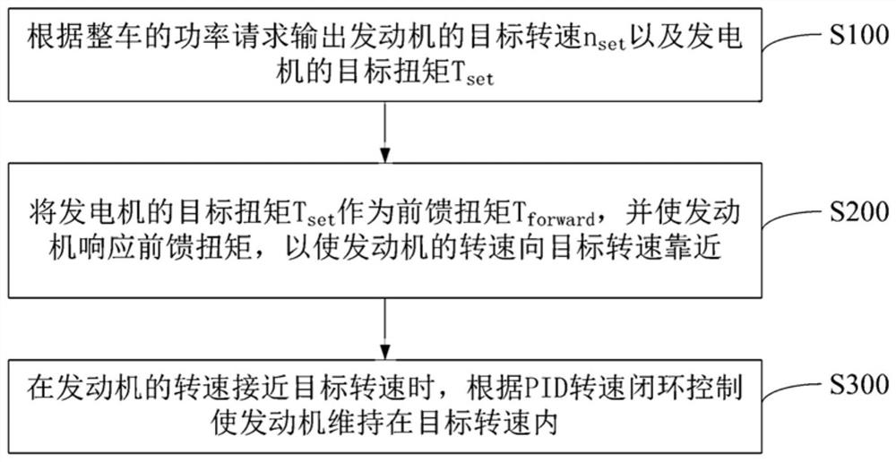 A control method and system for adjusting the speed stability of a range extender