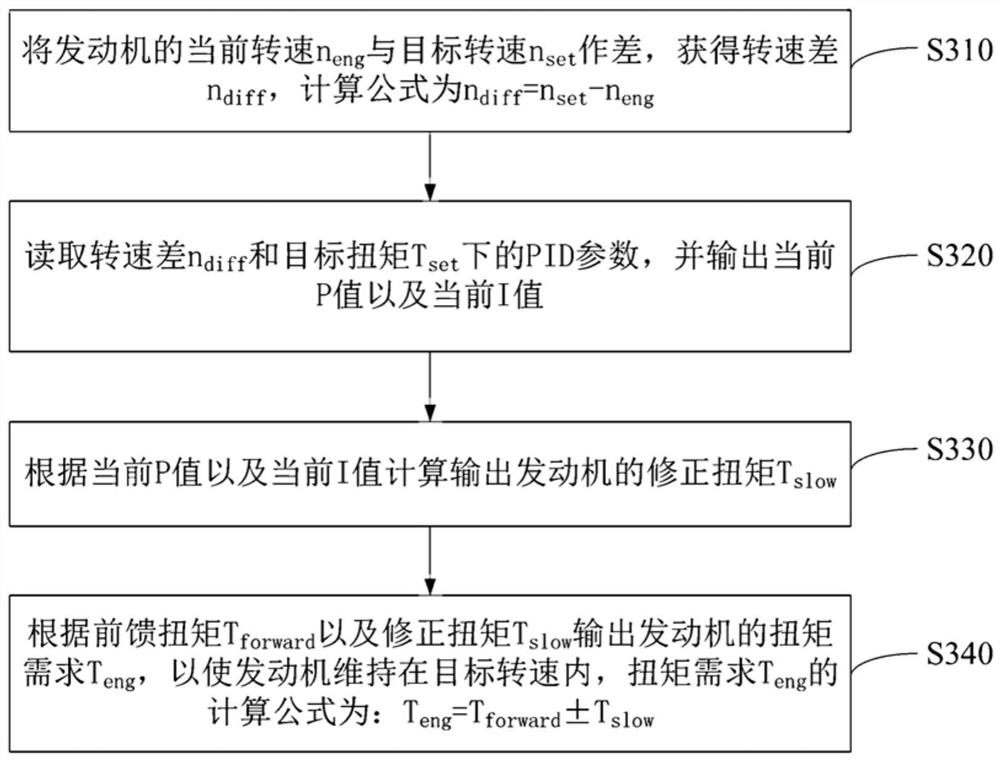 A control method and system for adjusting the speed stability of a range extender