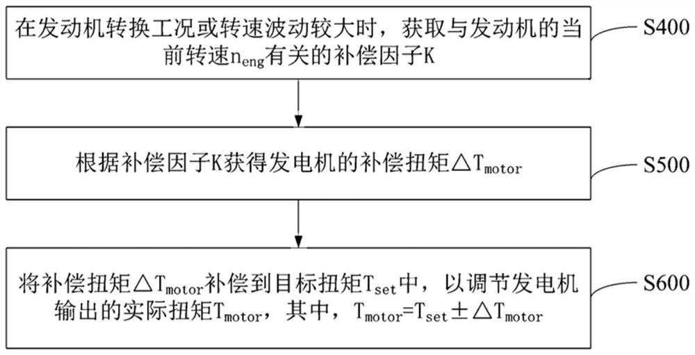 A control method and system for adjusting the speed stability of a range extender