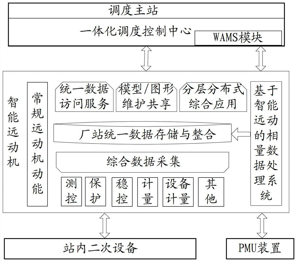 Phasor data processing system based on intelligent telecontrol