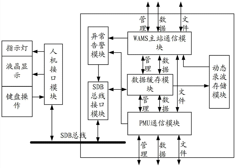 Phasor data processing system based on intelligent telecontrol