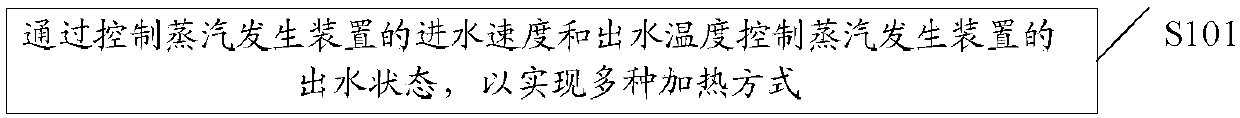 Heating control method of food processing machine