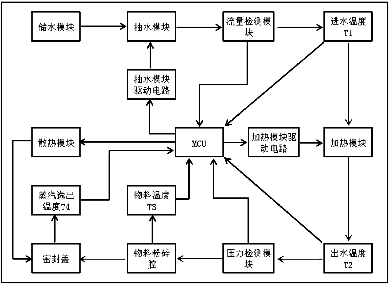 Heating control method of food processing machine