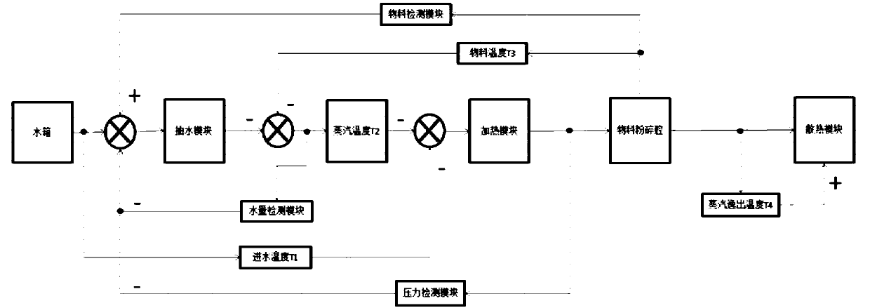 Heating control method of food processing machine