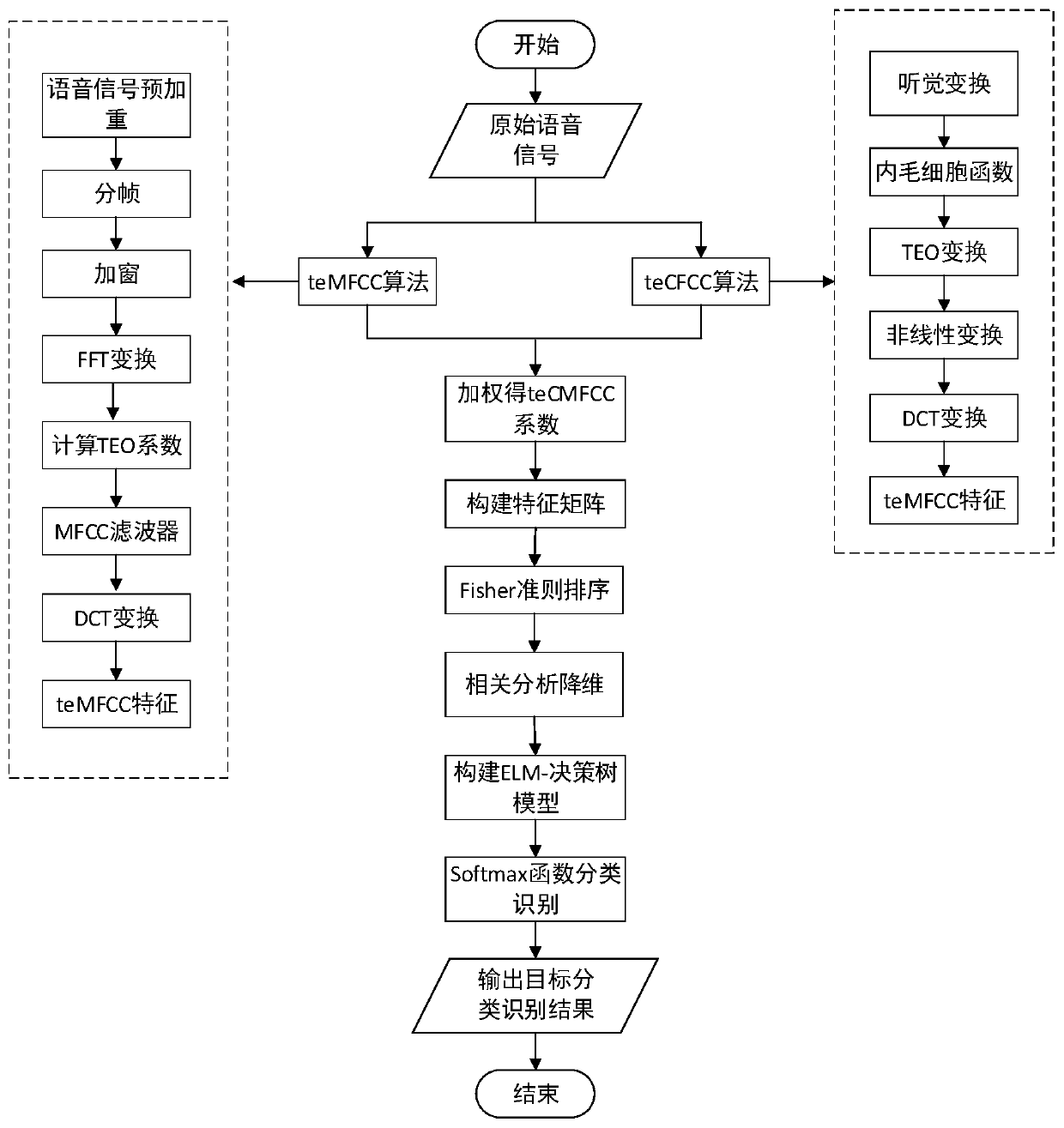 Speech emotion recognition method based on spectral features and ELM