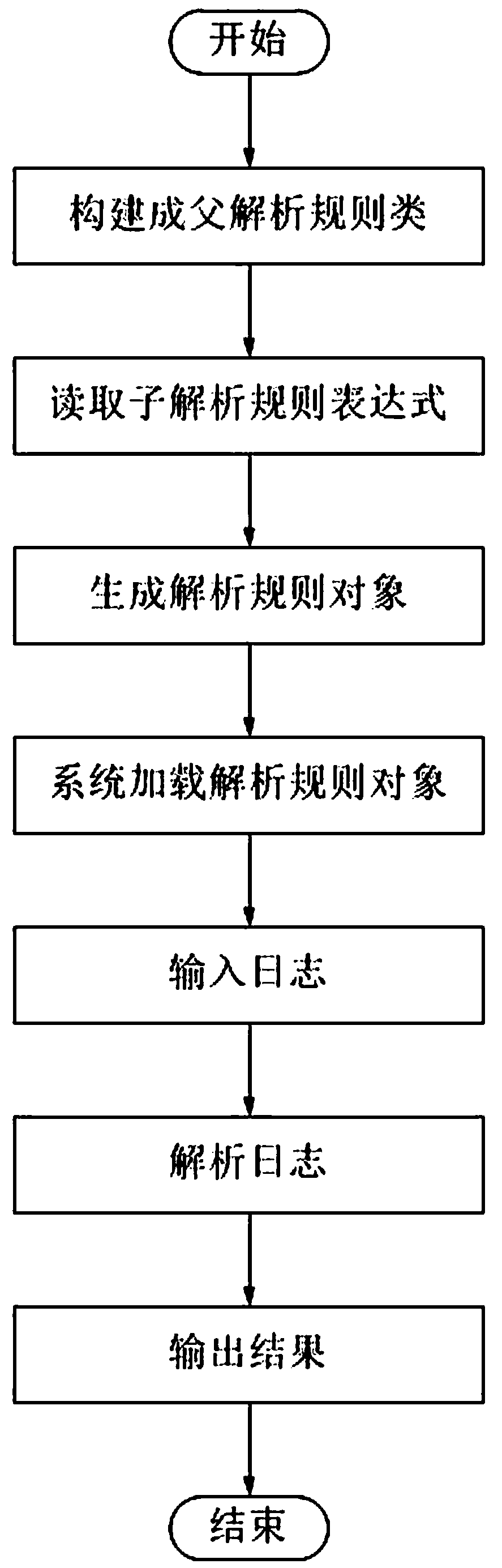 Inheritable and extensible data processing method and application thereof to log analysis