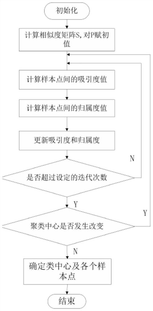 35kV power line fault traveling wave extraction method based on affinity propagation clustering