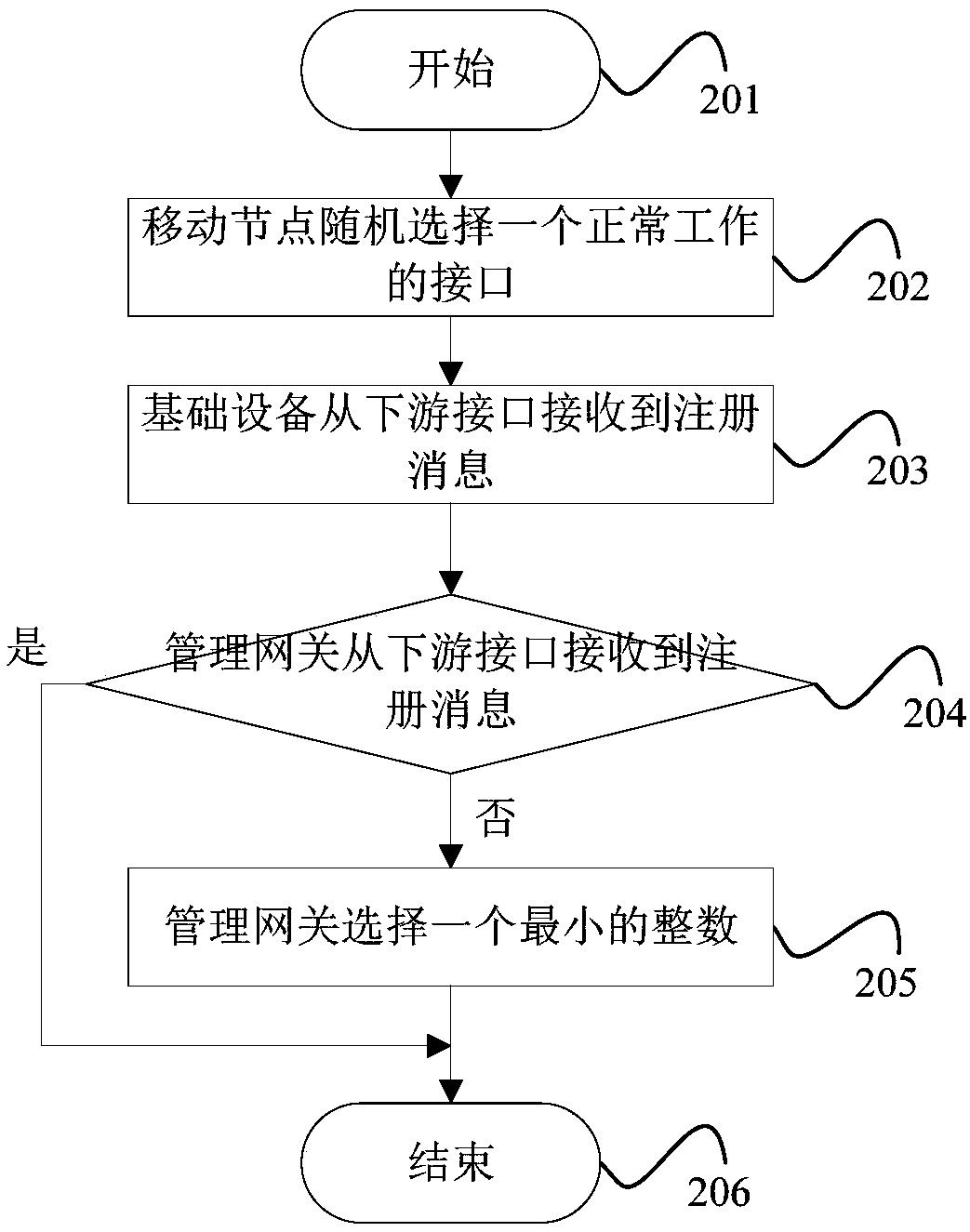 Reliable implementation method of next-generation network