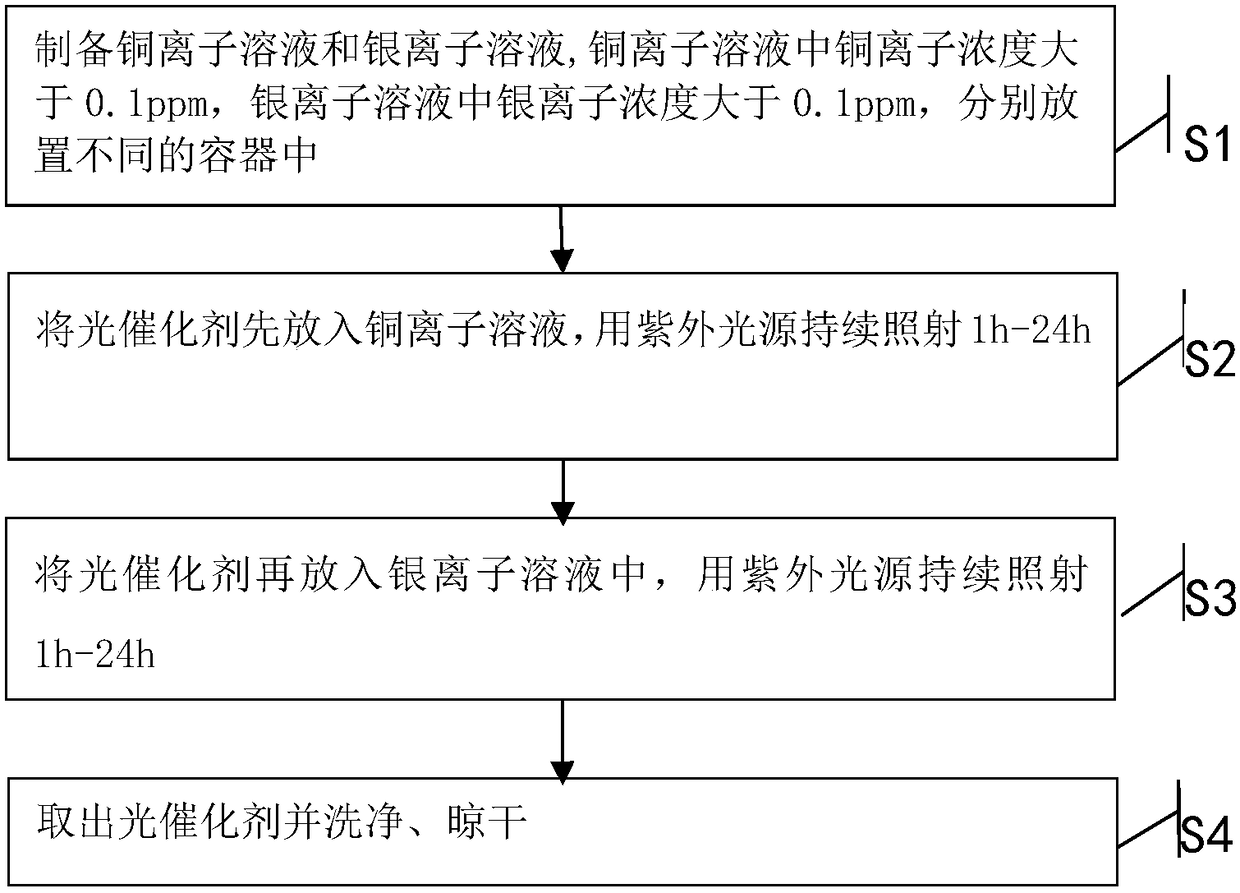 Methods for Improving Photocatalyst Activity