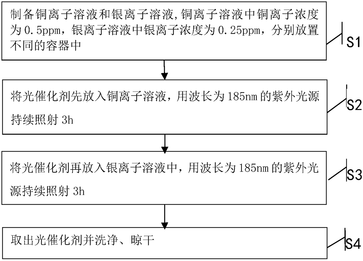 Methods for Improving Photocatalyst Activity