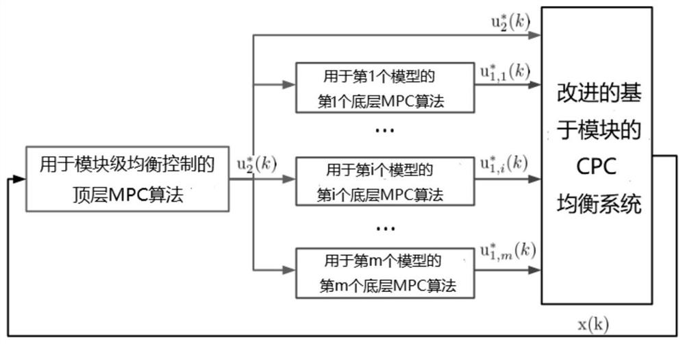 Two-layer MPC method for improved module-based CPC equalization system