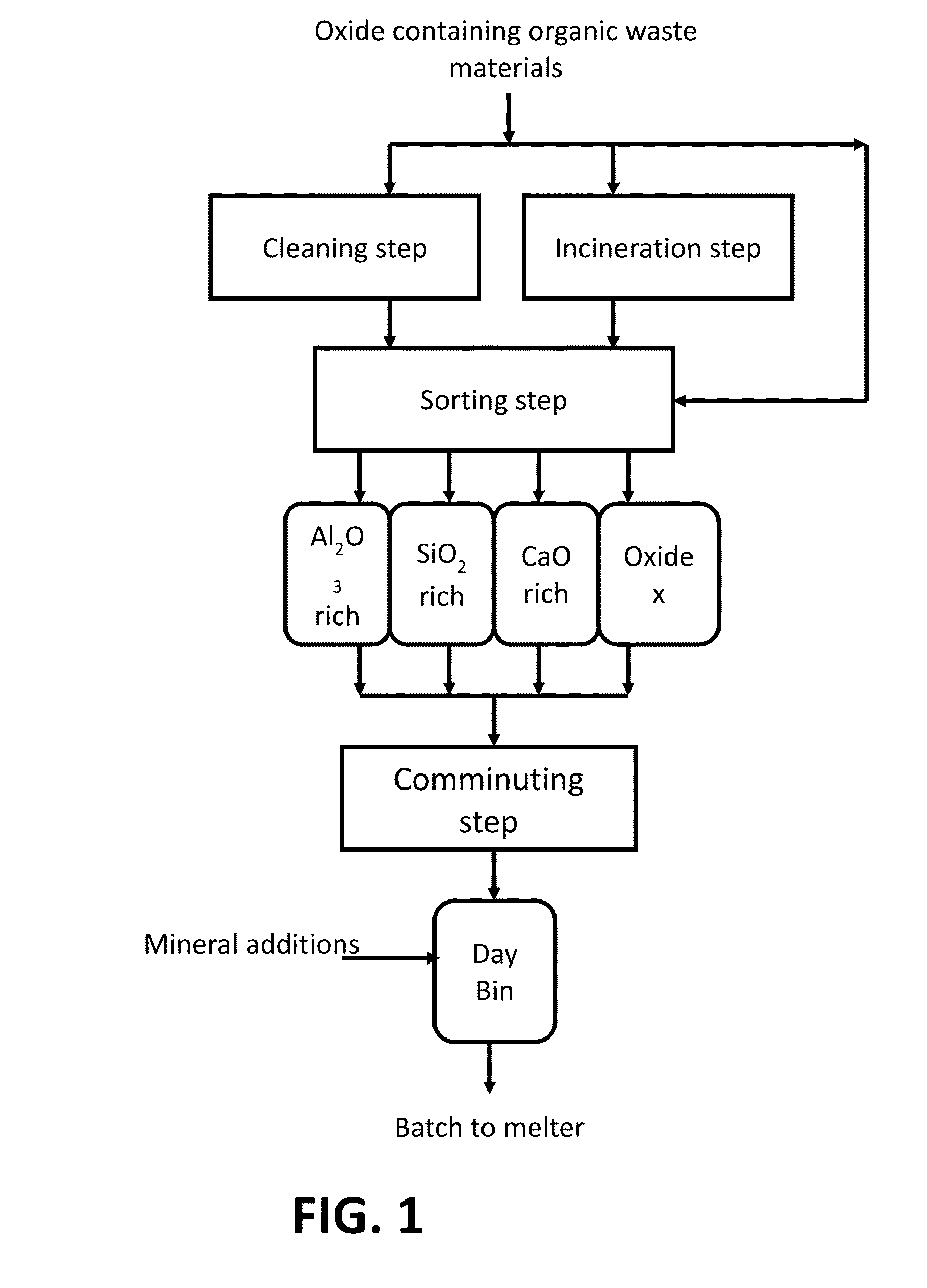 Methods of making glass from organic waste food streams