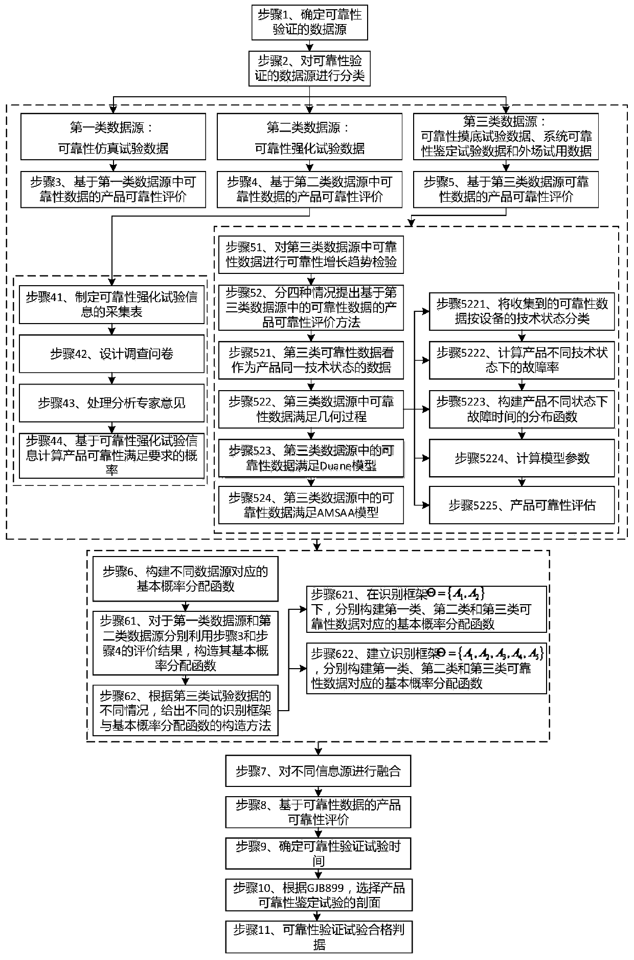 High-reliability electronic product reliability verification method