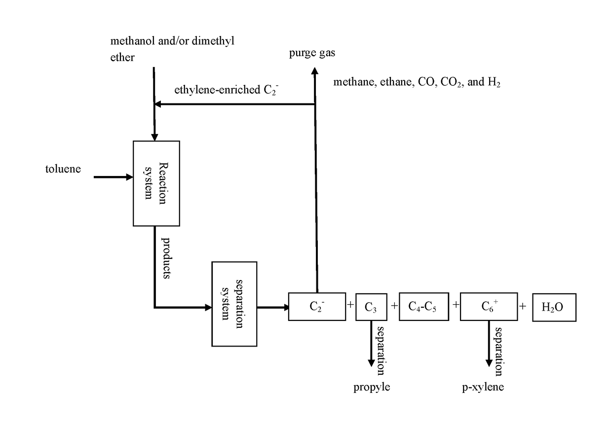 Method for preparing p-xylene and co-producing propylene with high selectivity