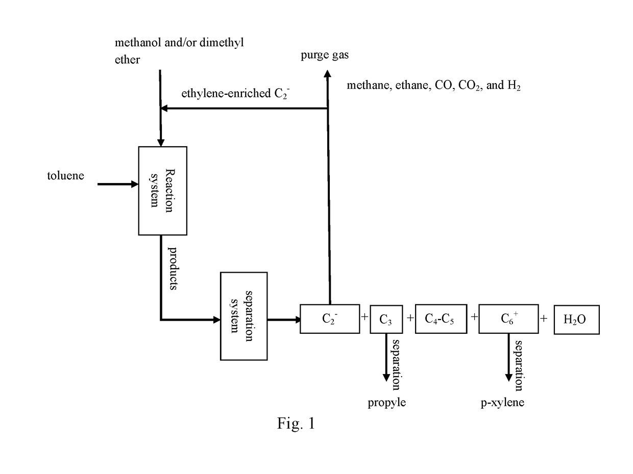 Method for preparing p-xylene and co-producing propylene with high selectivity