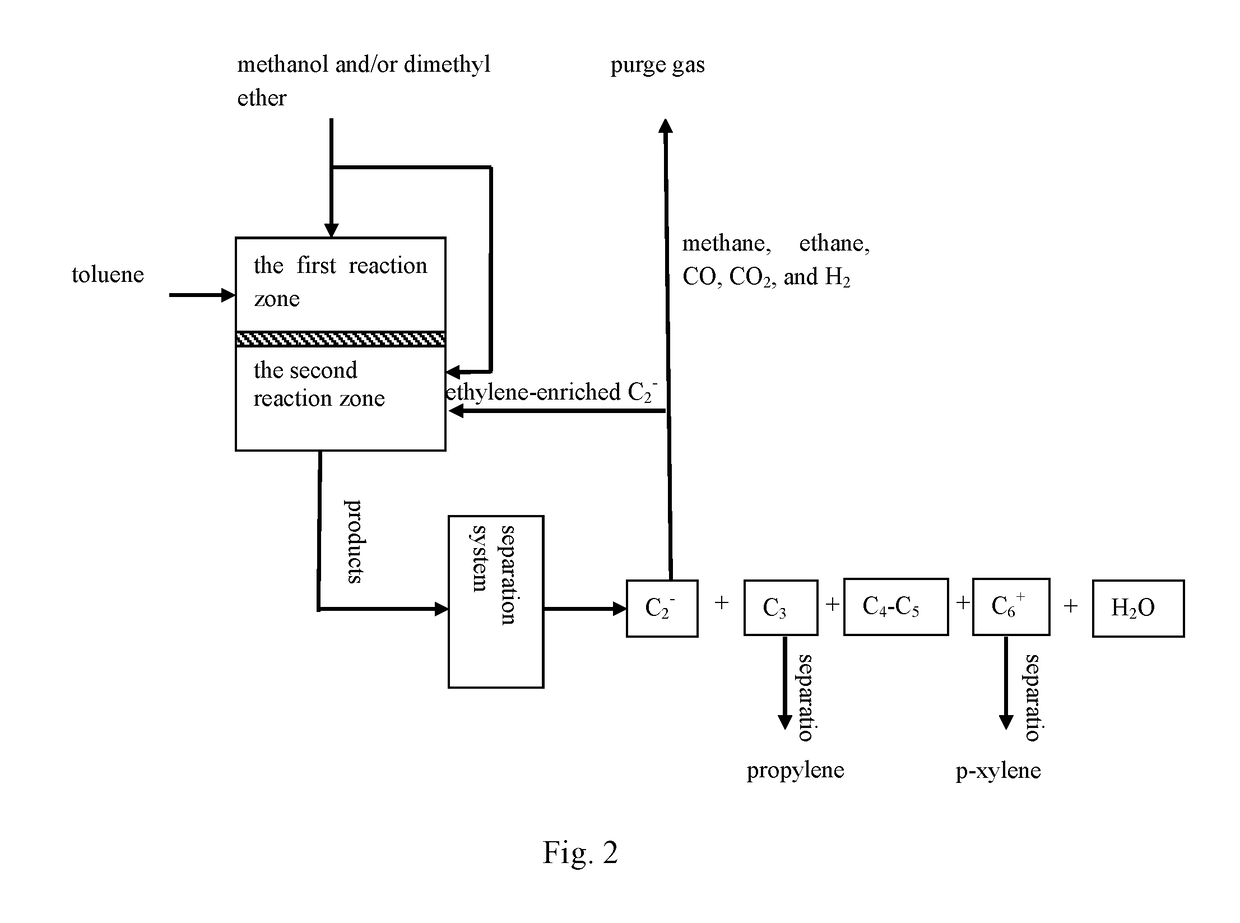 Method for preparing p-xylene and co-producing propylene with high selectivity