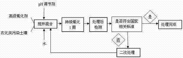 Advanced oxidization repair method for agricultural chemically contaminated soil