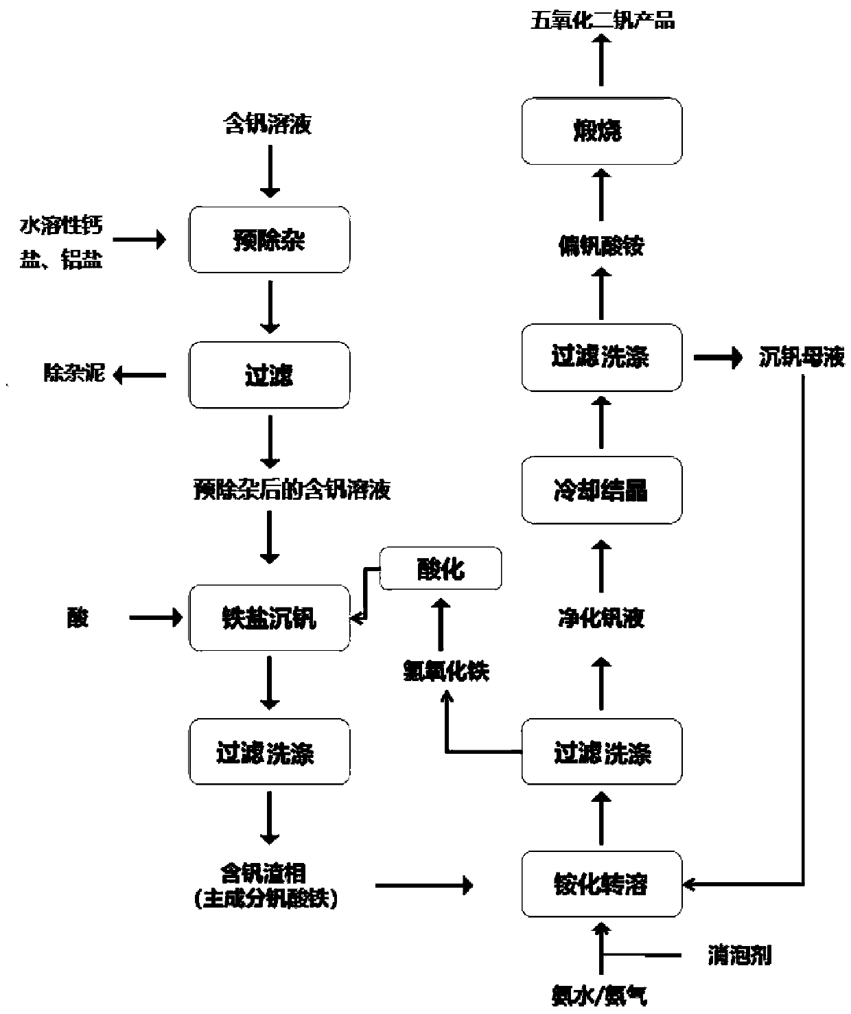 Preparation method of vanadium pentoxide