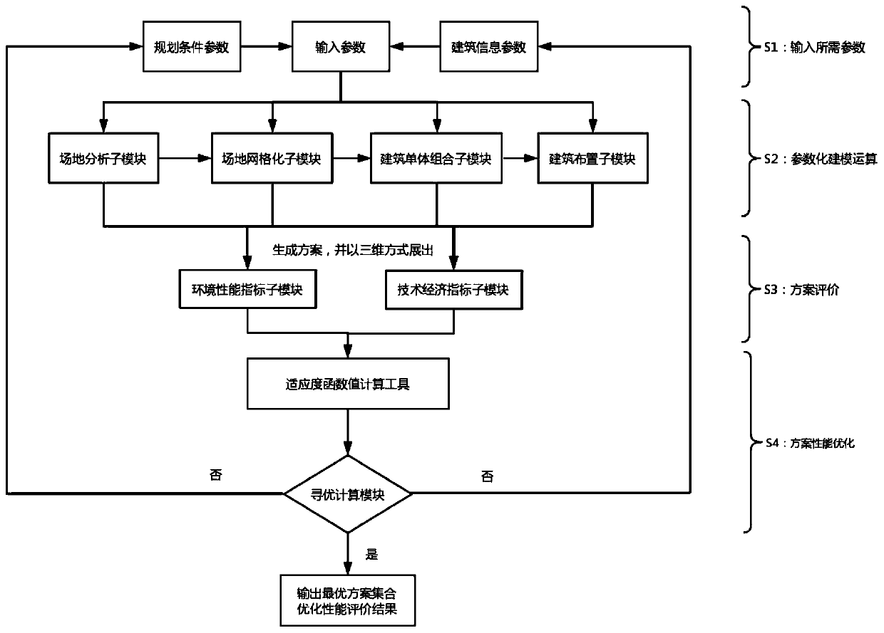 Parameterization generation optimization design method for initial stage of green residential area design scheme