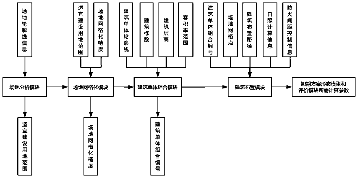 Parameterization generation optimization design method for initial stage of green residential area design scheme