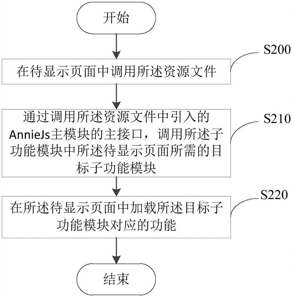 Page loading method and device, electronic equipment and storage medium