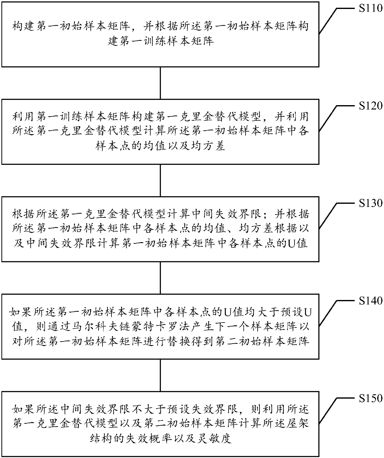 Roof truss structure reliability and sensitivity calculation method