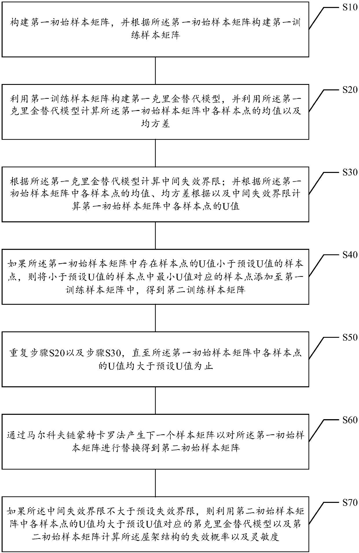 Roof truss structure reliability and sensitivity calculation method