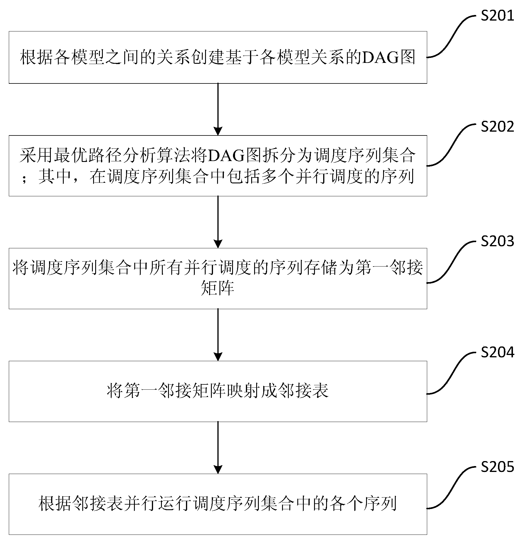 DAG (Directed Acyclic Graph) node optimal path-based multi-model parallel scheduling method and device