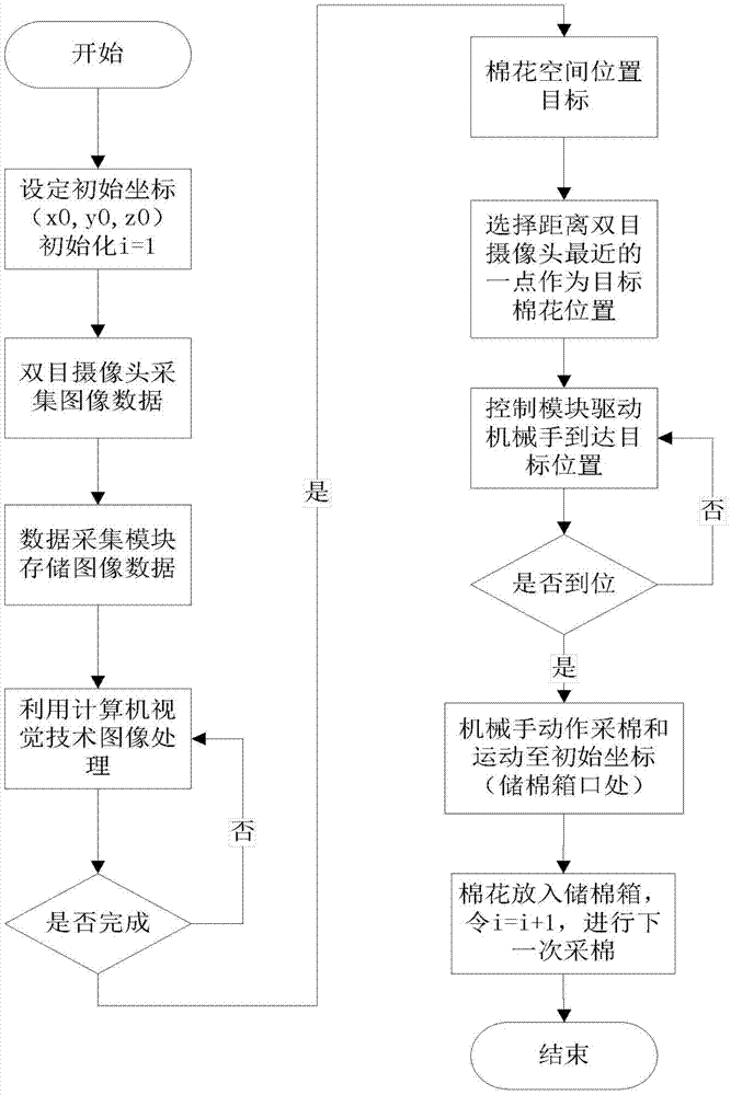 An Intelligent Cotton Picker System Based on Computer Vision Technology