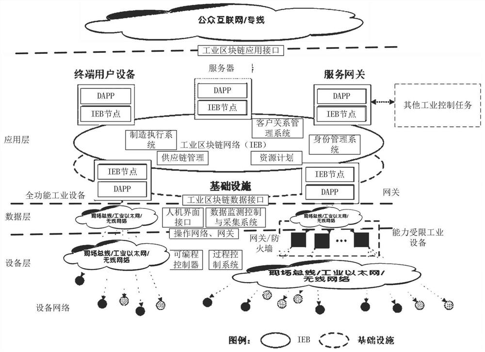 Blockchain construction method for distributed identity authentication in industrial field