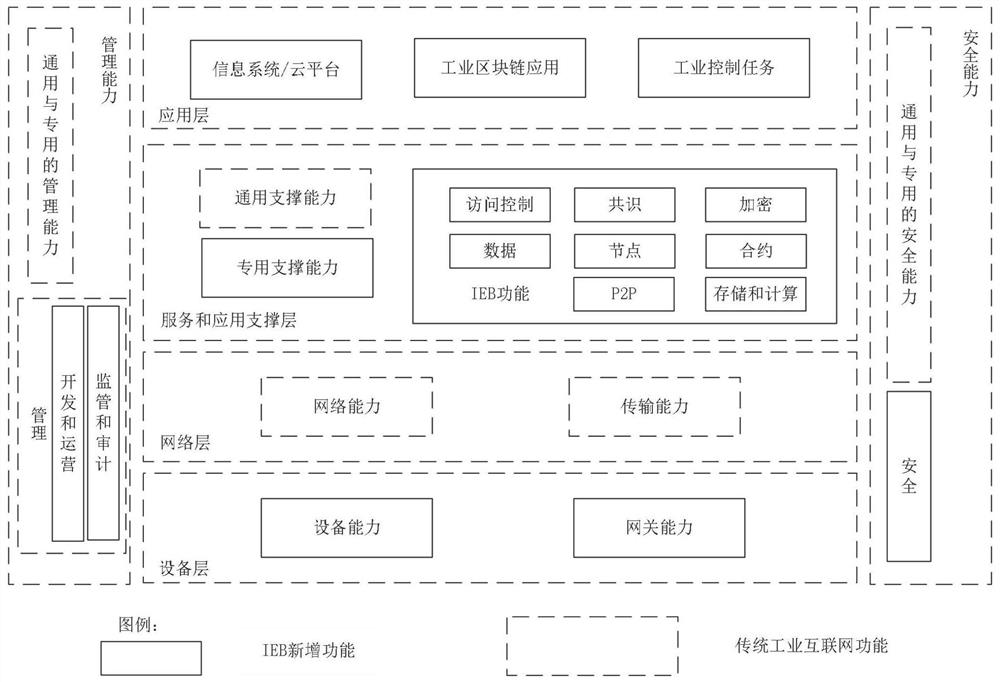 Blockchain construction method for distributed identity authentication in industrial field