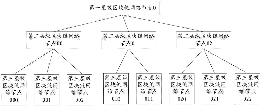 Network transaction method and apparatus based on block chain system