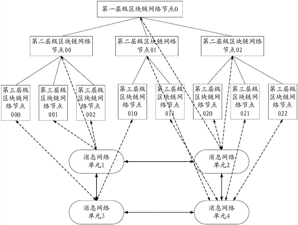 Network transaction method and apparatus based on block chain system