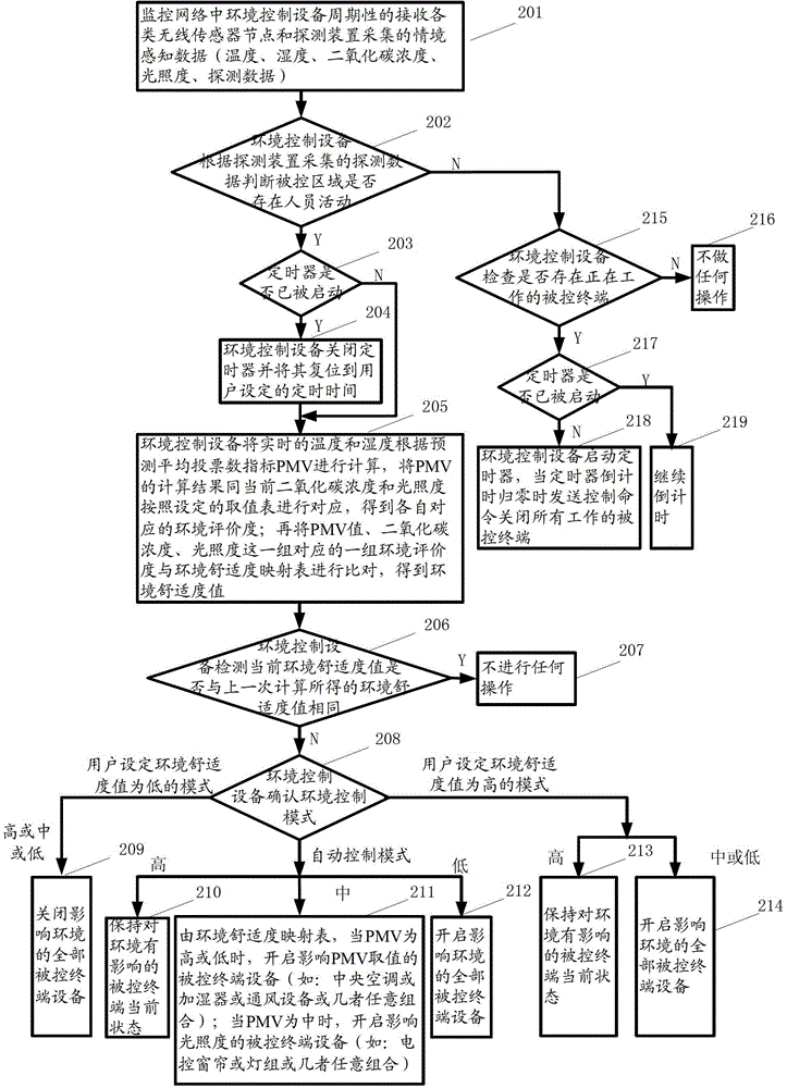 A method and device for environment control of the internet of things based on situation awareness