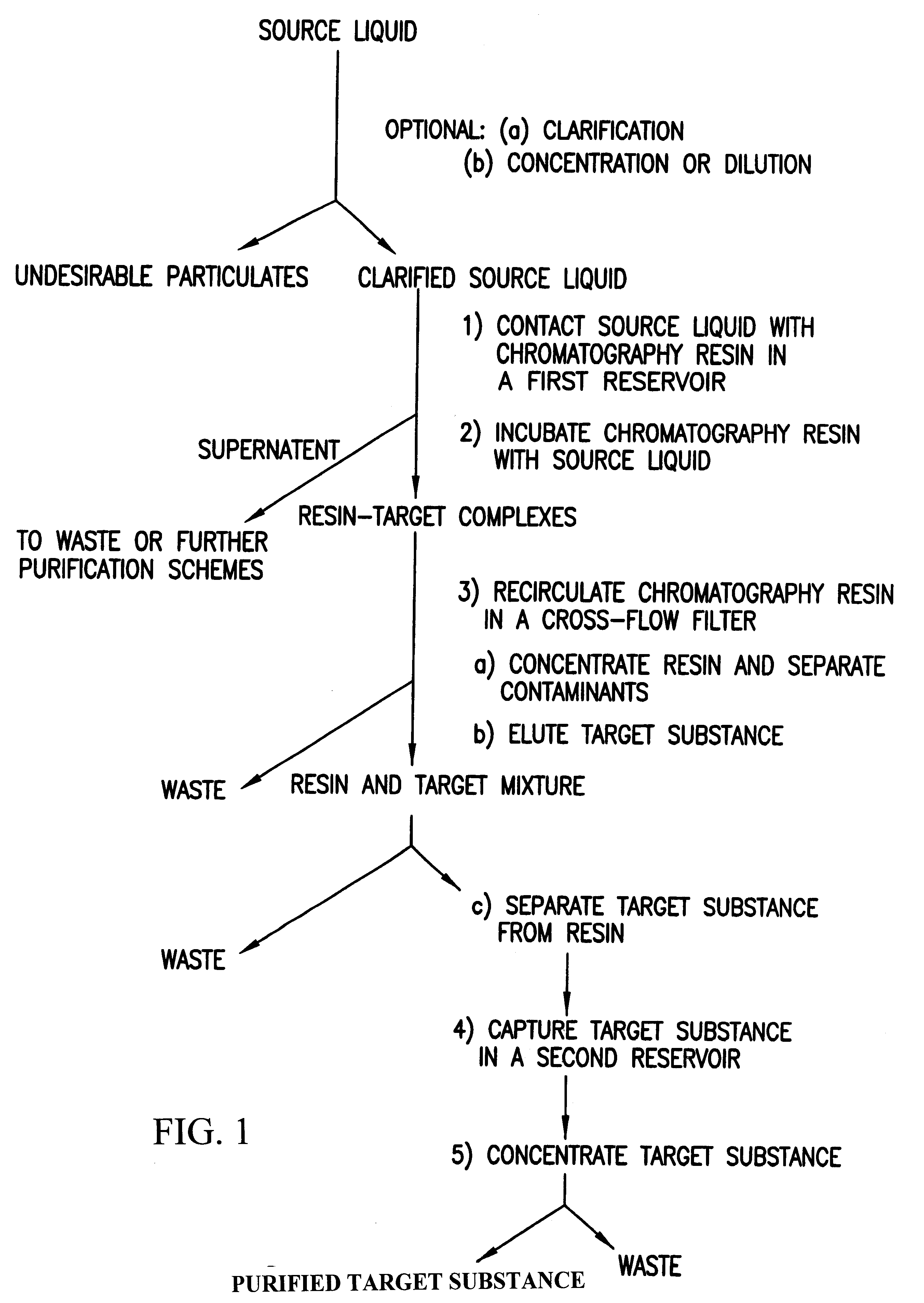 Purification of biological substances