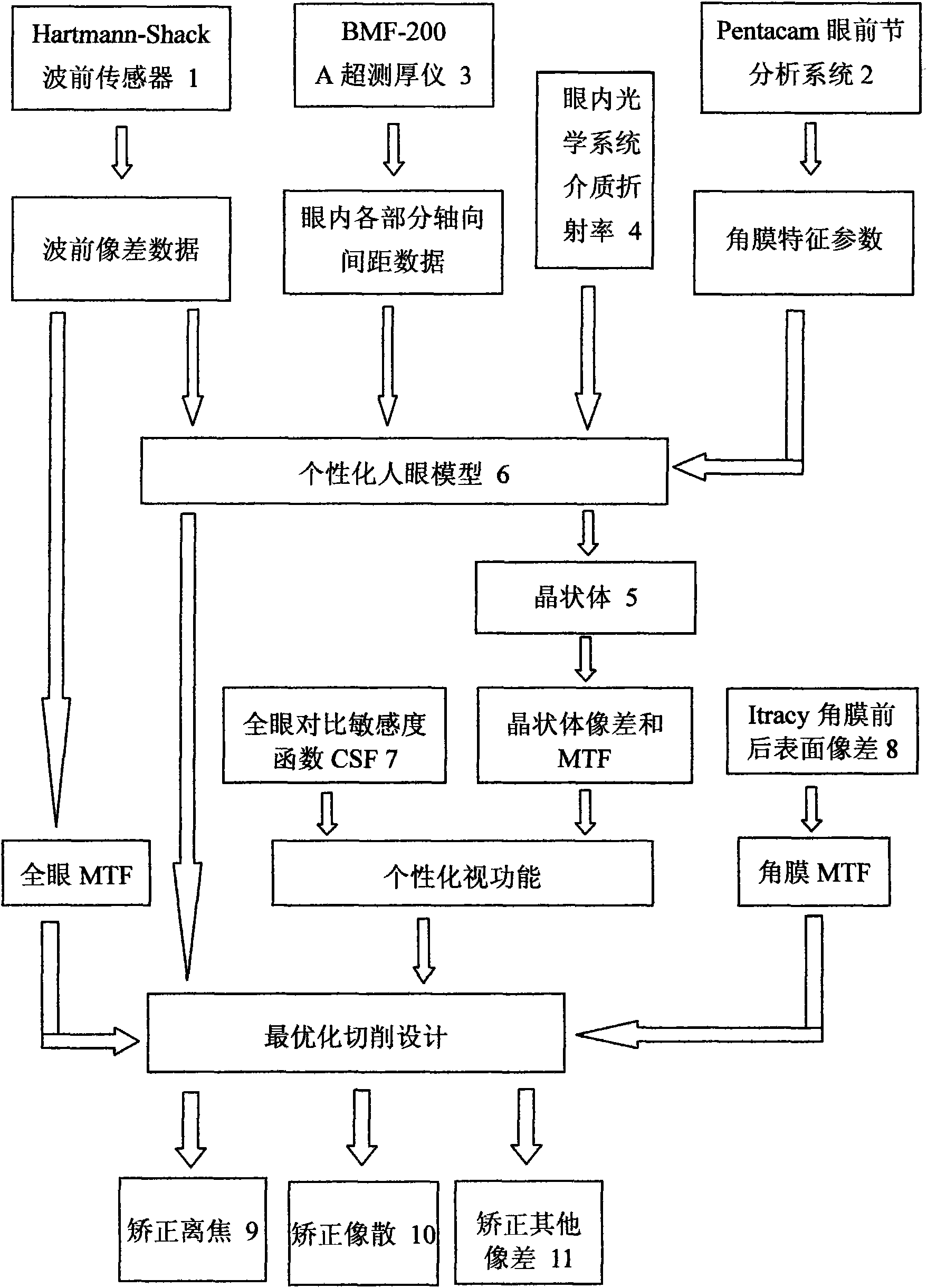 MTF based optimization design for customized human eye correction model