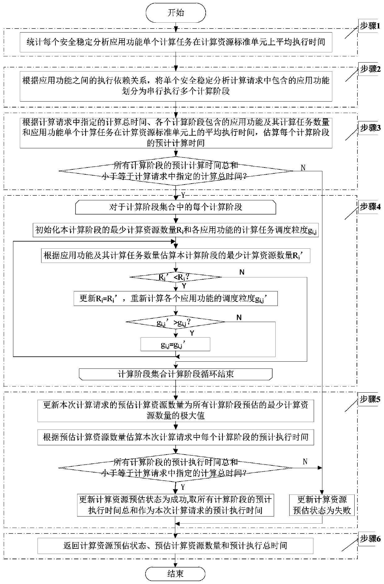 Power system safety and stability analysis and calculation resource demand estimation method and system