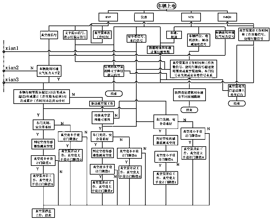 Pure electric vehicle intelligent vacuum pump control system and method based on whole vehicle CAN framework