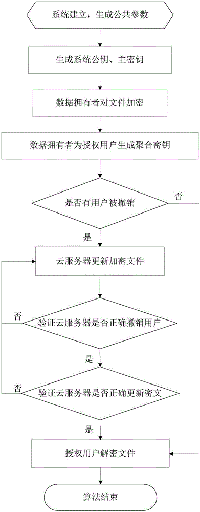 Key aggregation encryption method capable of being revoked in cloud environment