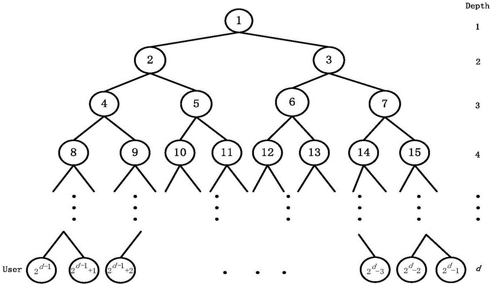 Key aggregation encryption method capable of being revoked in cloud environment