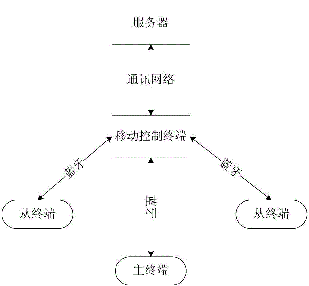 Communication connection system and method of home furnishing internet of things