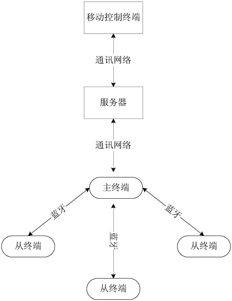 Communication connection system and method of home furnishing internet of things