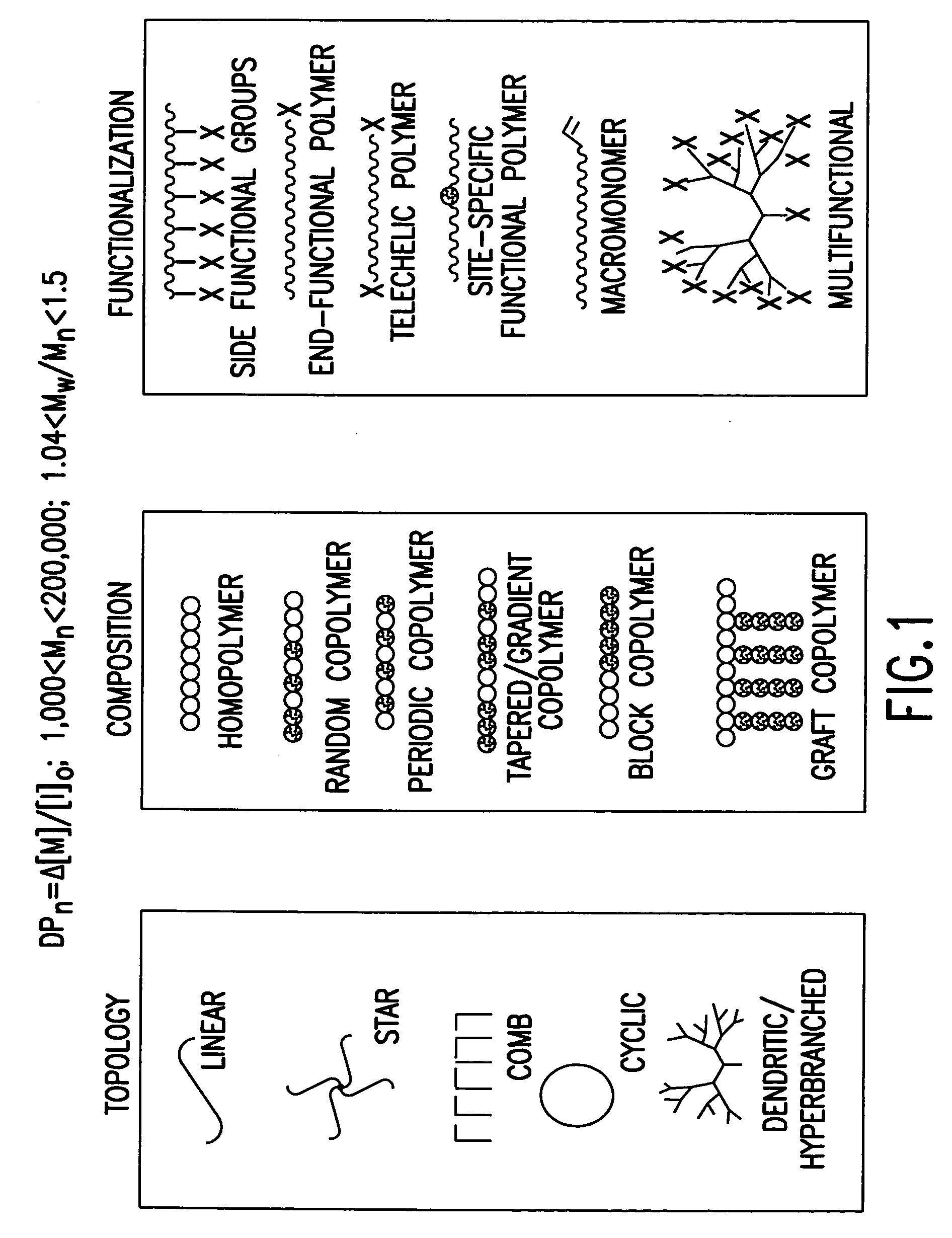 Processes based on atom (or group) transfer radical polymerization and novel (co)polymers having useful structures and properties