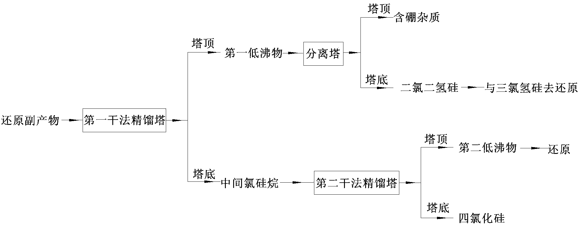 Method for purification of dichlorosilane from dry method recovered material