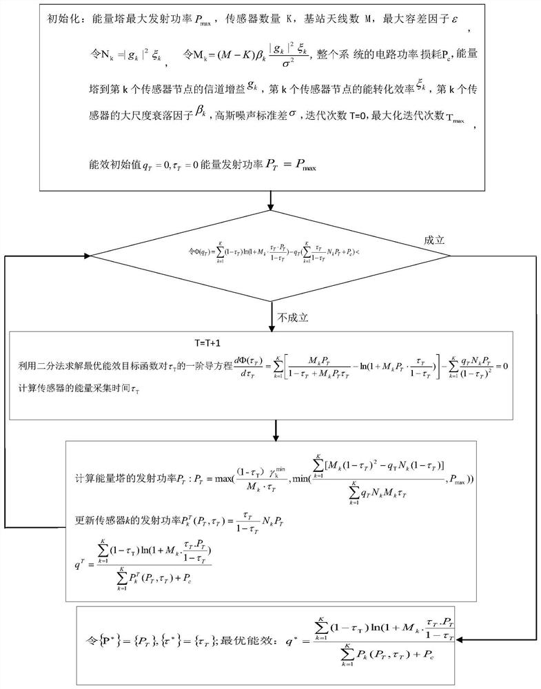 A Method for Energy Efficiency Optimization of Large-Scale MIMO System Based on Energy Harvesting