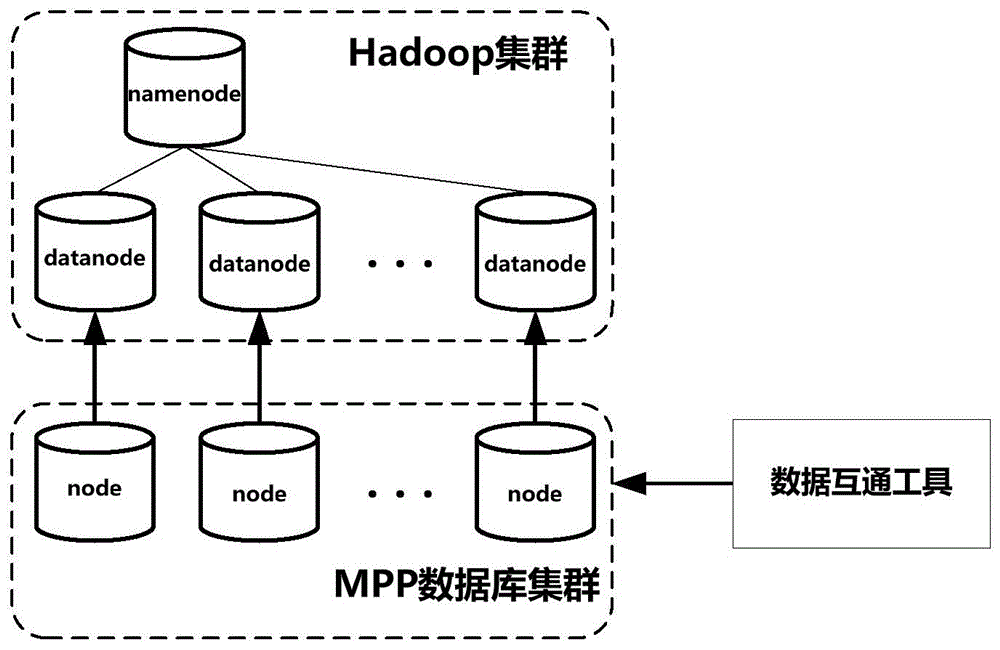 MPP (Massively Parallel Processor) database and Hadoop cluster data intercommunication method, tool and realization method