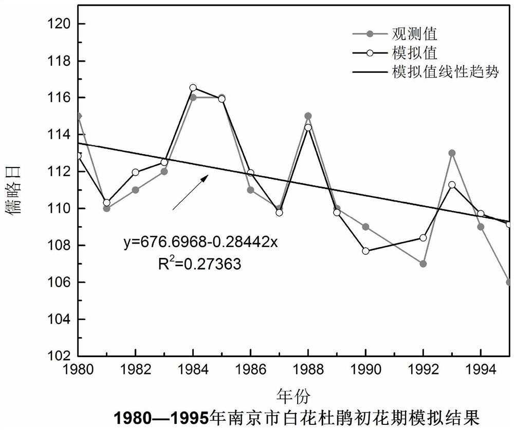 Florescence forecasting method based on rolling weather forecast