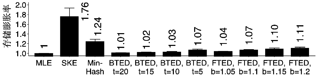 Adjustable encrypted duplicated data deleting method